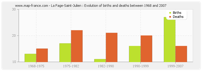 La Fage-Saint-Julien : Evolution of births and deaths between 1968 and 2007